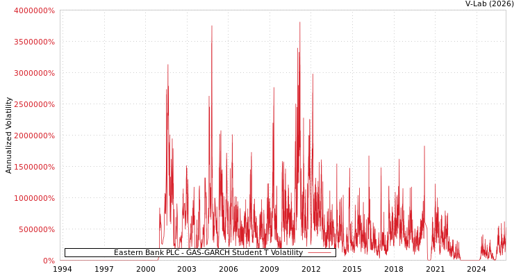 graph of Eastern Bank PLC GAS-GARCH-T