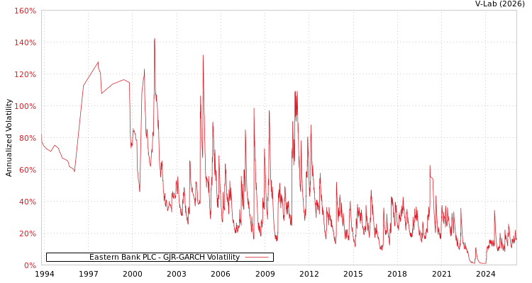 graph of Eastern Bank PLC GJR-GARCH