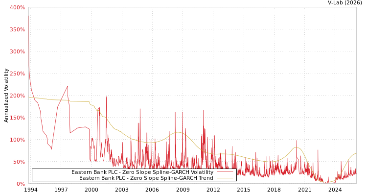 graph of Eastern Bank PLC S0GARCH