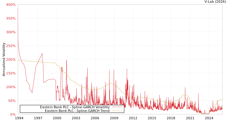 graph of Eastern Bank PLC SGARCH