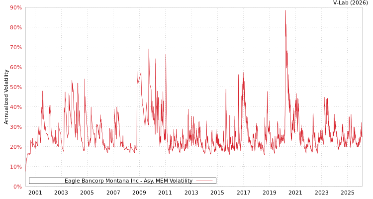 graph of Eagle Bancorp Montana Inc AMEM
