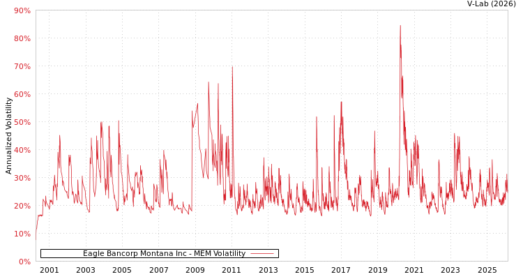 graph of Eagle Bancorp Montana Inc MEM