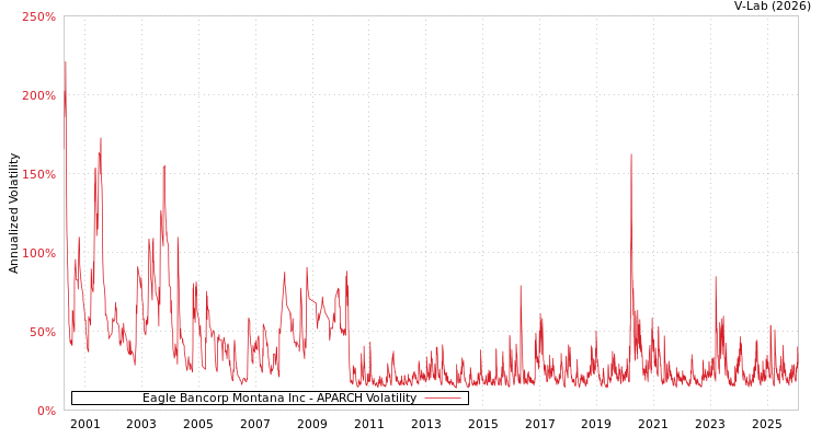 graph of Eagle Bancorp Montana Inc APARCH