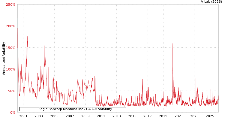 graph of Eagle Bancorp Montana Inc GARCH