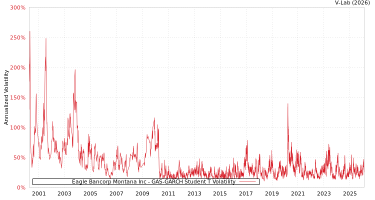 graph of Eagle Bancorp Montana Inc GAS-GARCH-T