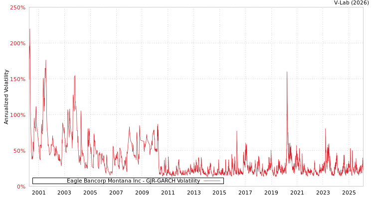 graph of Eagle Bancorp Montana Inc GJR-GARCH