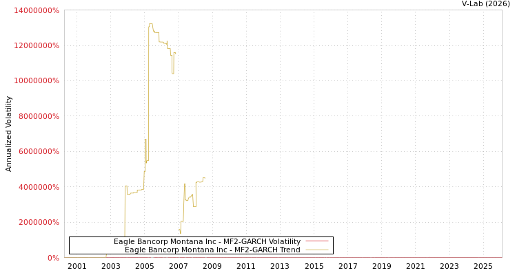 graph of Eagle Bancorp Montana Inc MF2-GARCH