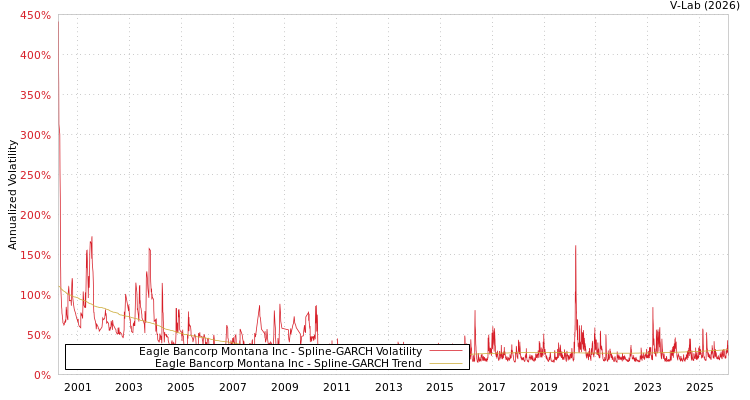 graph of Eagle Bancorp Montana Inc SGARCH