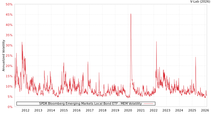 graph of SPDR Bloomberg Emerging Markets Local Bond ETF MEM