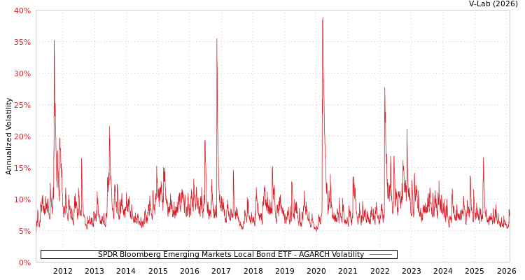 graph of SPDR Bloomberg Emerging Markets Local Bond ETF AGARCH
