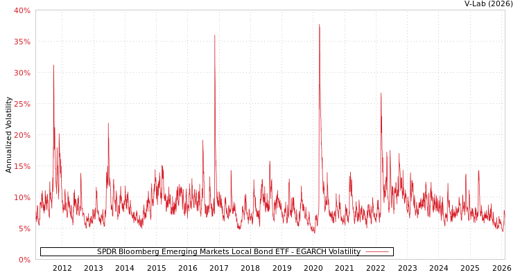 graph of SPDR Bloomberg Emerging Markets Local Bond ETF EGARCH