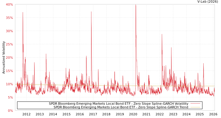 graph of SPDR Bloomberg Emerging Markets Local Bond ETF S0GARCH
