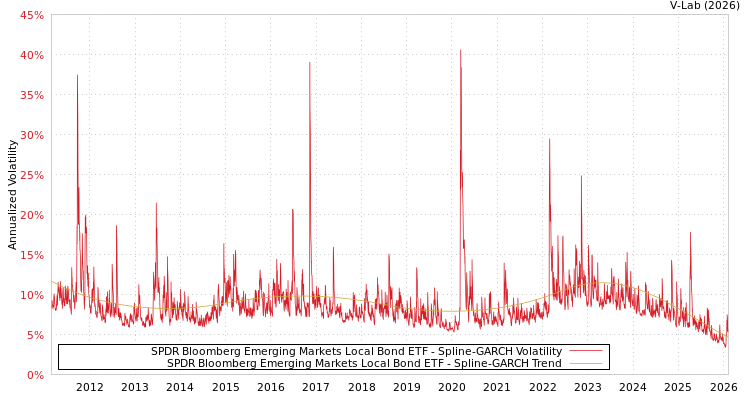 graph of SPDR Bloomberg Emerging Markets Local Bond ETF SGARCH