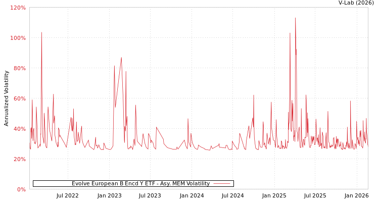 graph of Evolve European B Encd Y ETF AMEM