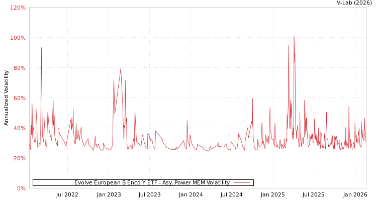 graph of Evolve European B Encd Y ETF APMEM