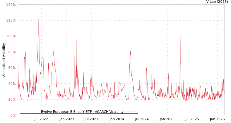 graph of Evolve European B Encd Y ETF AGARCH
