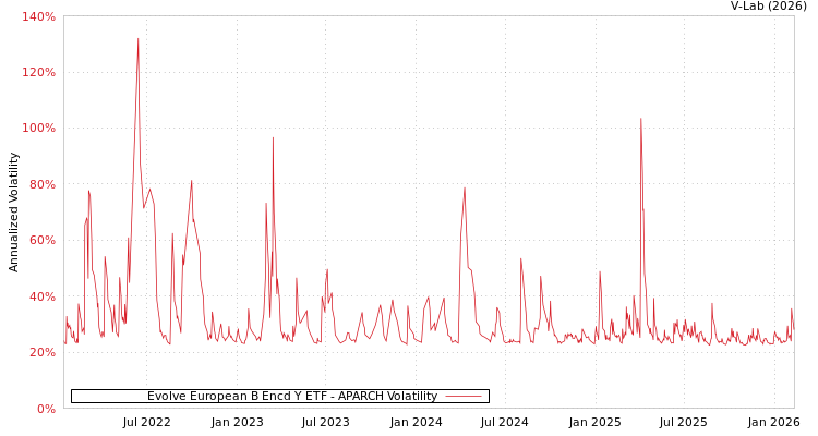 graph of Evolve European B Encd Y ETF APARCH