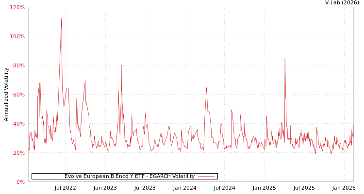 graph of Evolve European B Encd Y ETF EGARCH