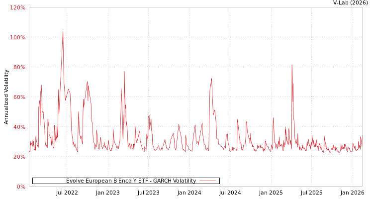 graph of Evolve European B Encd Y ETF GARCH