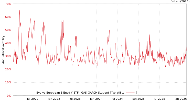 graph of Evolve European B Encd Y ETF GAS-GARCH-T