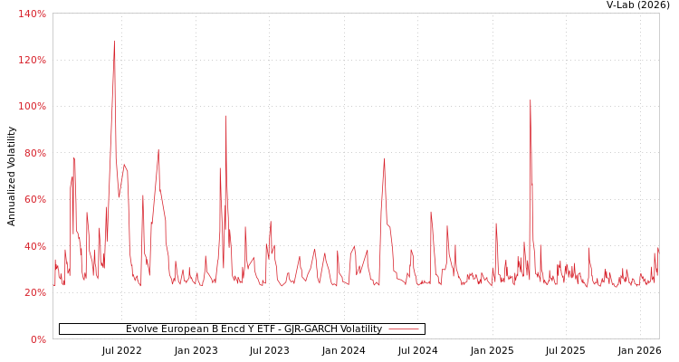 graph of Evolve European B Encd Y ETF GJR-GARCH