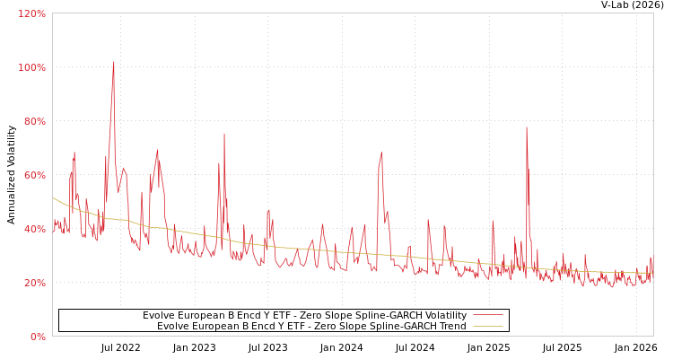 graph of Evolve European B Encd Y ETF S0GARCH