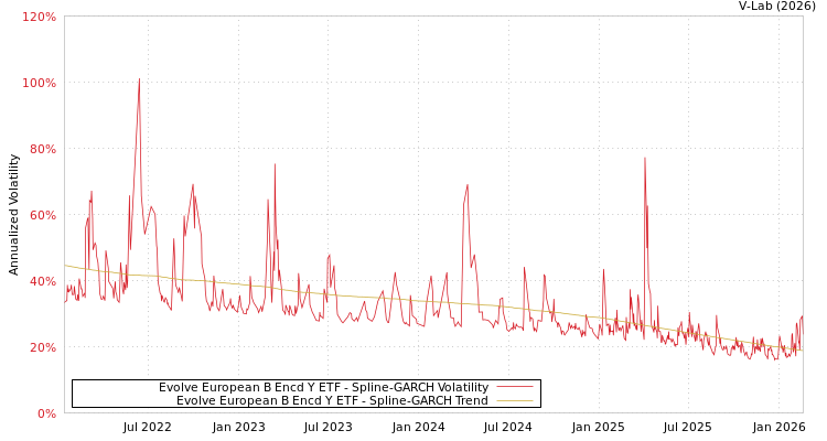 graph of Evolve European B Encd Y ETF SGARCH
