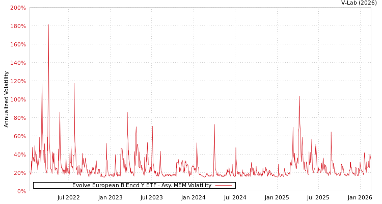 graph of Evolve European B Encd Y ETF AMEM