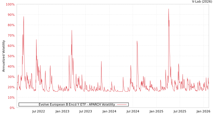 graph of Evolve European B Encd Y ETF APARCH