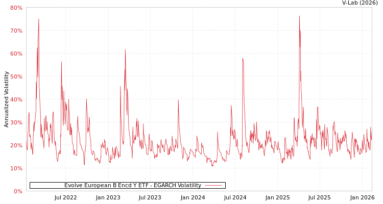 graph of Evolve European B Encd Y ETF EGARCH