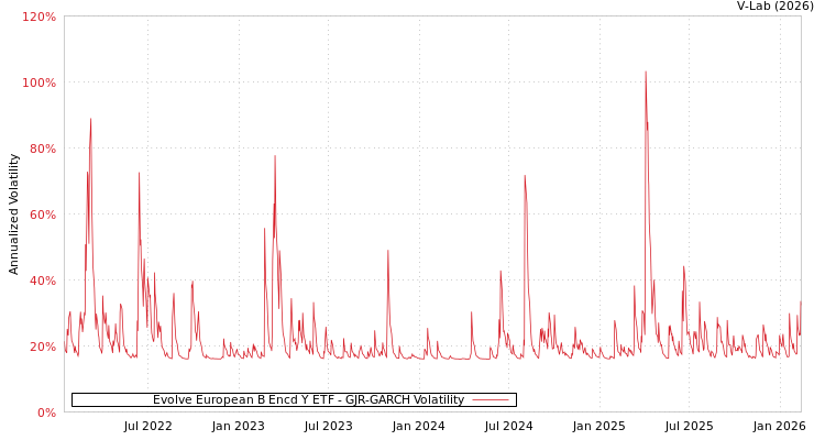 graph of Evolve European B Encd Y ETF GJR-GARCH