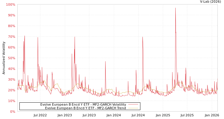 graph of Evolve European B Encd Y ETF MF2-GARCH