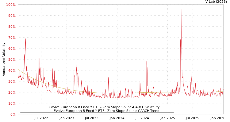 graph of Evolve European B Encd Y ETF S0GARCH