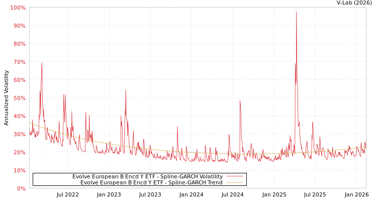 graph of Evolve European B Encd Y ETF SGARCH