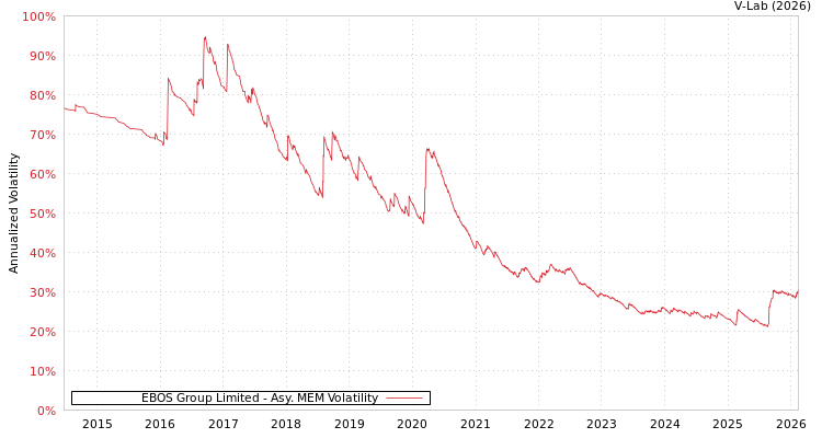 graph of EBOS Group Limited AMEM