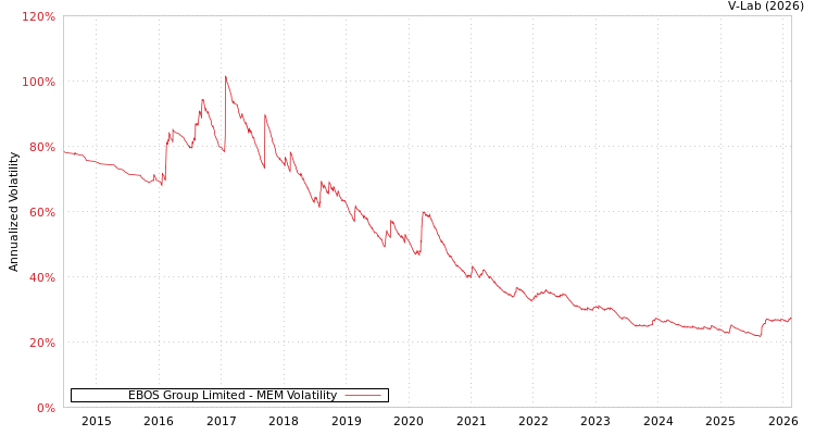 graph of EBOS Group Limited MEM