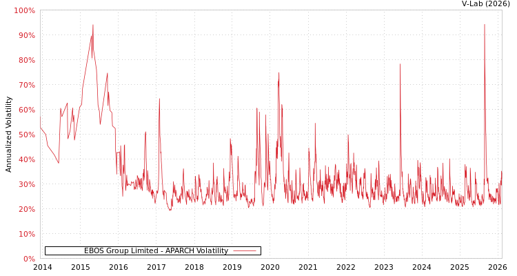 graph of EBOS Group Limited APARCH