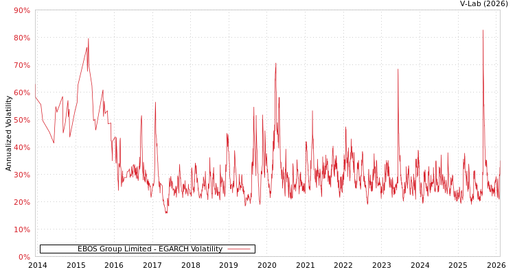 graph of EBOS Group Limited EGARCH