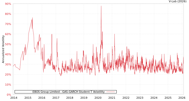 graph of EBOS Group Limited GAS-GARCH-T