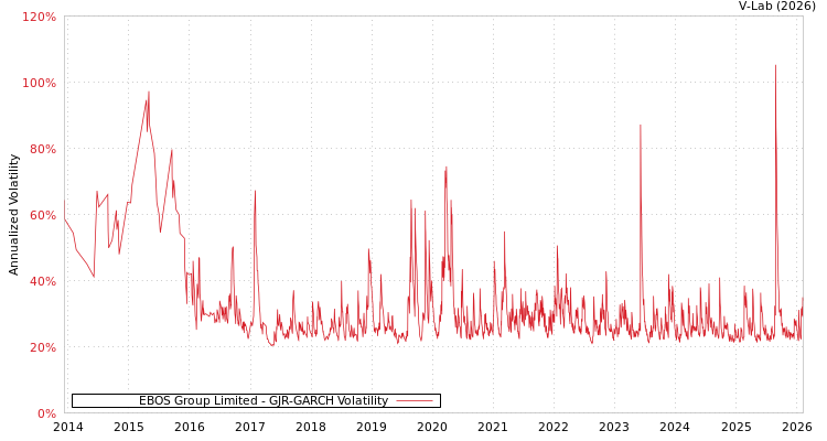 graph of EBOS Group Limited GJR-GARCH