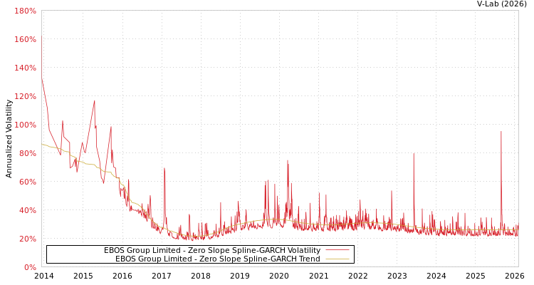 graph of EBOS Group Limited S0GARCH