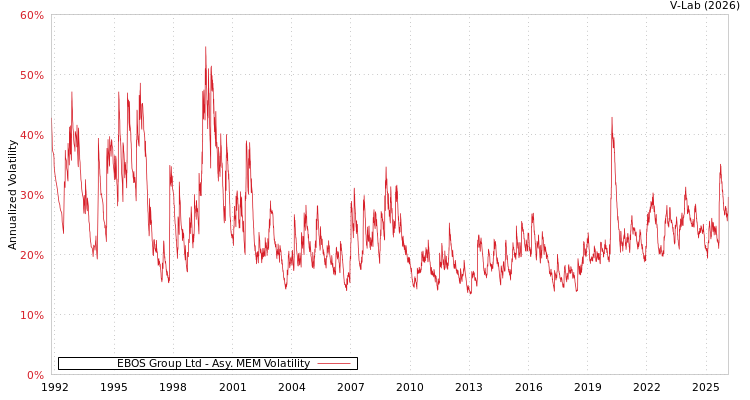 graph of EBOS Group Ltd AMEM