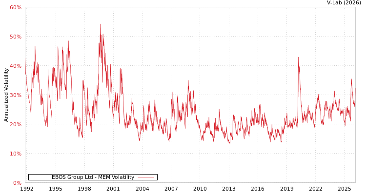graph of EBOS Group Ltd MEM