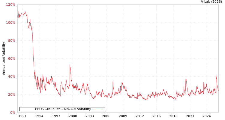 graph of EBOS Group Ltd APARCH