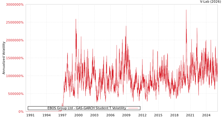 graph of EBOS Group Ltd GAS-GARCH-T