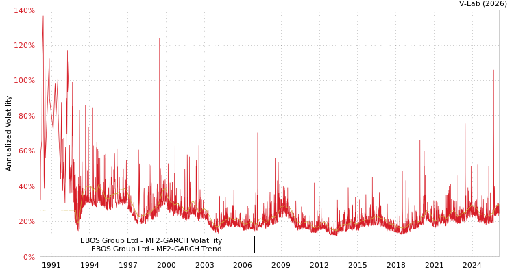 graph of EBOS Group Ltd MF2-GARCH