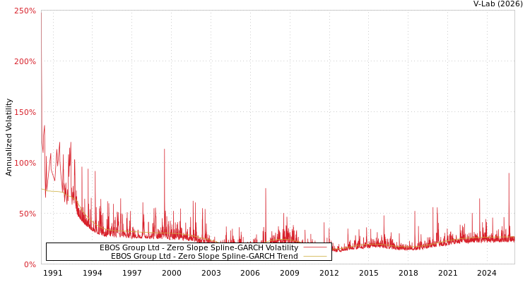 graph of EBOS Group Ltd S0GARCH