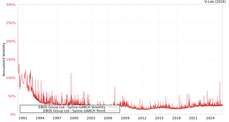 graph of EBOS Group Ltd SGARCH