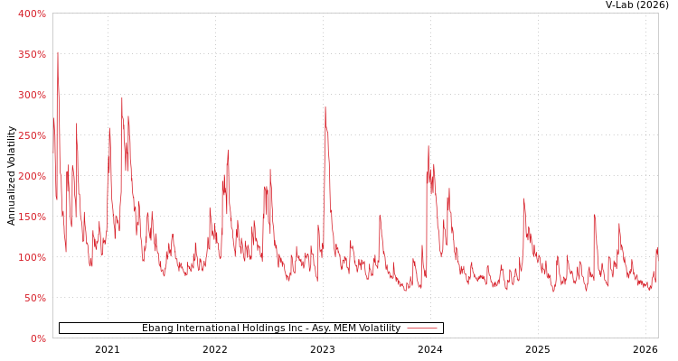 graph of Ebang International Holdings Inc AMEM