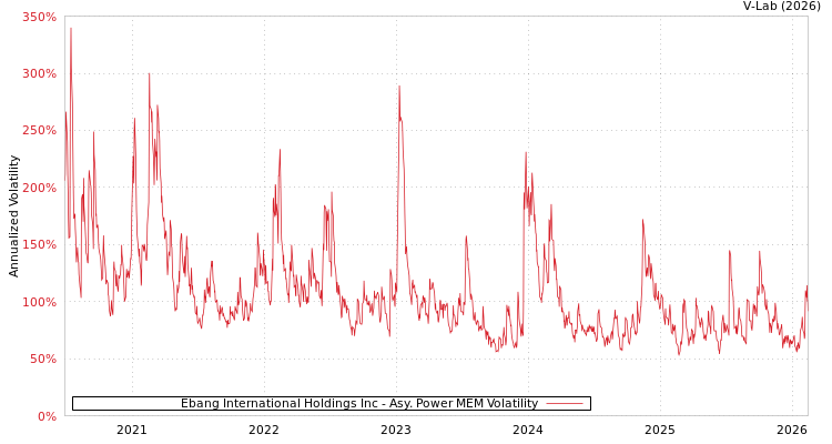 graph of Ebang International Holdings Inc APMEM